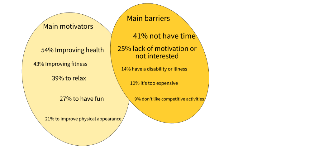 Motivators and barriers to physical exercise according to Eurobarometer